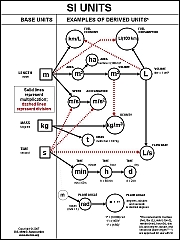 Si Unit System Chart