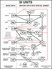 Si Unit System Chart