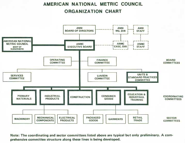 American University Organizational Chart